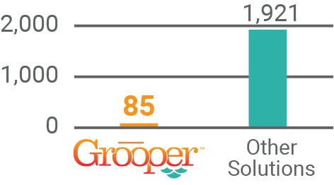 data discovery graph hours to develop execute discovery and redaction solution